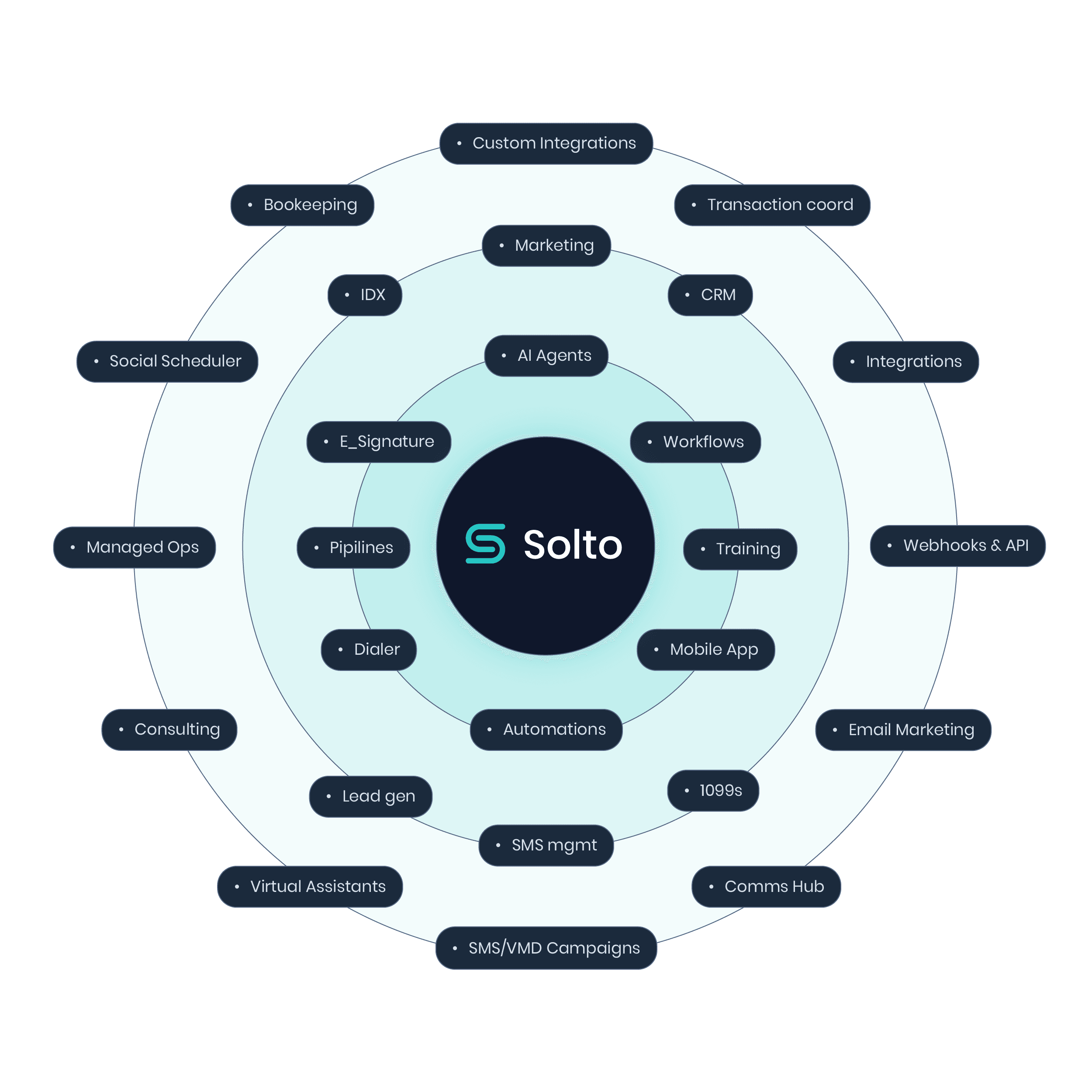 Overview of Solto features